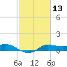 north, Sabine Pass tide chart for Thursday, February 13, 2025