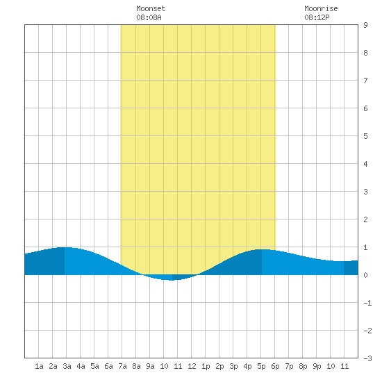 north, Sabine Pass tide chart for Friday, February 14, 2025