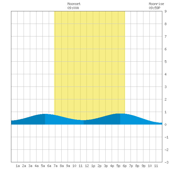 north, Sabine Pass tide chart for Sunday, February 16, 2025