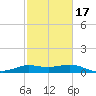 north, Sabine Pass tide chart for Monday, February 17, 2025