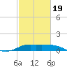 north, Sabine Pass tide chart for Wednesday, February 19, 2025