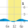 north, Sabine Pass tide chart for Saturday, February 1, 2025