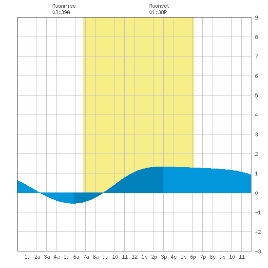 north, Sabine Pass tide chart for Sunday, February 23, 2025