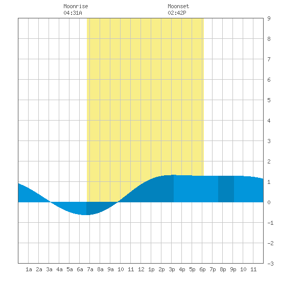 north, Sabine Pass tide chart for Monday, February 24, 2025