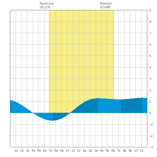 north, Sabine Pass tide chart for Tuesday, February 25, 2025