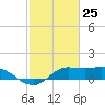 north, Sabine Pass tide chart for Tuesday, February 25, 2025