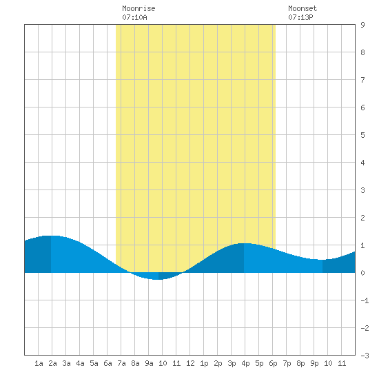 north, Sabine Pass tide chart for Friday, February 28, 2025