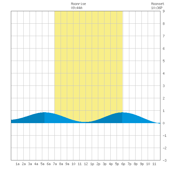 north, Sabine Pass tide chart for Sunday, February 2, 2025