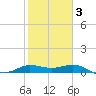 north, Sabine Pass tide chart for Monday, February 3, 2025