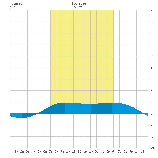 north, Sabine Pass tide chart for Tuesday, February 4, 2025