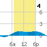 north, Sabine Pass tide chart for Tuesday, February 4, 2025