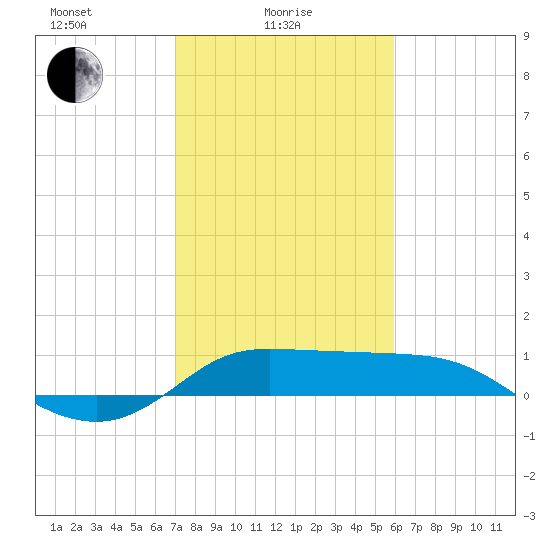 north, Sabine Pass tide chart for Wednesday, February 5, 2025