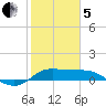 north, Sabine Pass tide chart for Wednesday, February 5, 2025