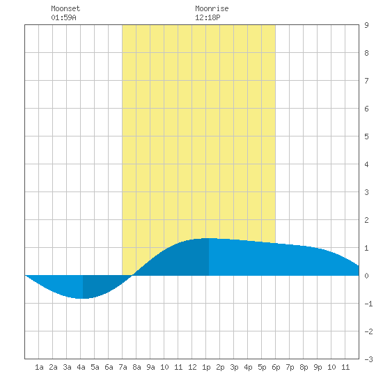 north, Sabine Pass tide chart for Thursday, February 6, 2025