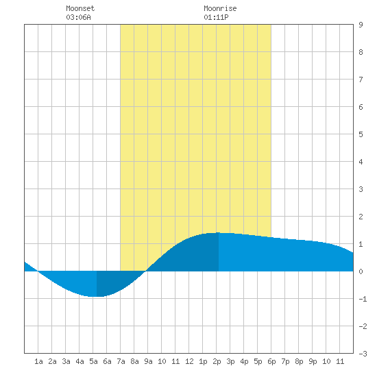 north, Sabine Pass tide chart for Friday, February 7, 2025