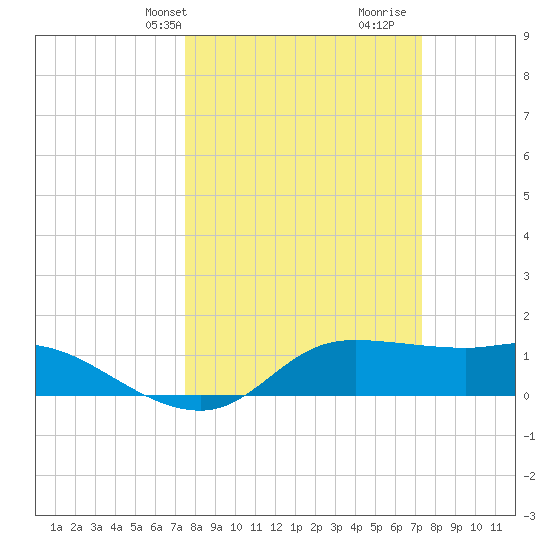 north, Sabine Pass tide chart for Monday, March 10, 2025