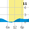 north, Sabine Pass tide chart for Tuesday, March 11, 2025