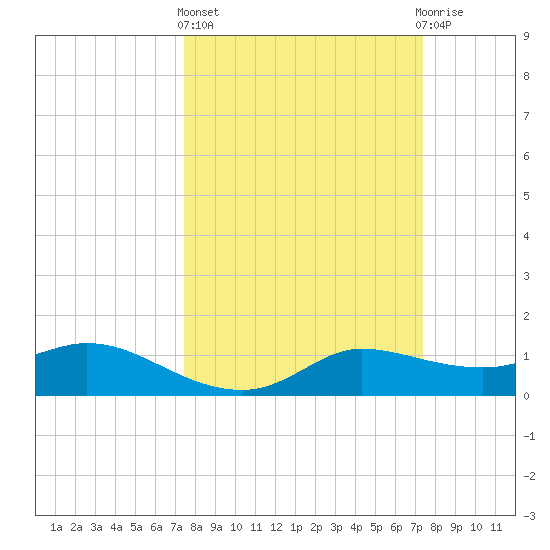 north, Sabine Pass tide chart for Thursday, March 13, 2025