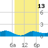north, Sabine Pass tide chart for Thursday, March 13, 2025