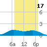 north, Sabine Pass tide chart for Monday, March 17, 2025