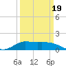 north, Sabine Pass tide chart for Wednesday, March 19, 2025