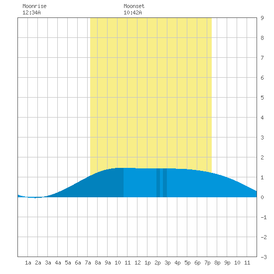 north, Sabine Pass tide chart for Thursday, March 20, 2025