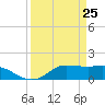 north, Sabine Pass tide chart for Tuesday, March 25, 2025