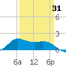 north, Sabine Pass tide chart for Monday, March 31, 2025