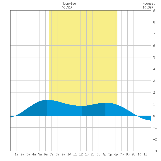 north, Sabine Pass tide chart for Monday, March 3, 2025