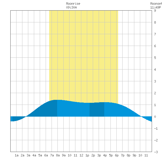 north, Sabine Pass tide chart for Tuesday, March 4, 2025
