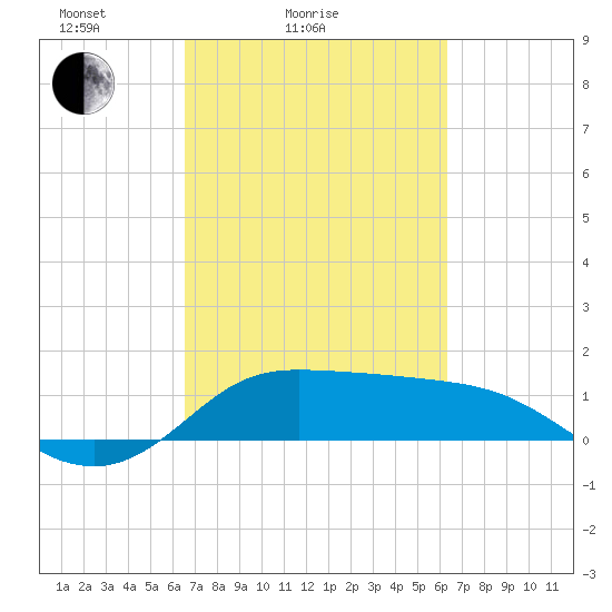 north, Sabine Pass tide chart for Thursday, March 6, 2025