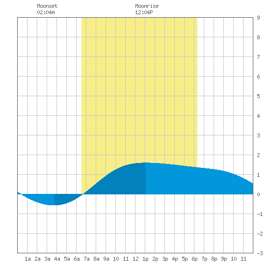 north, Sabine Pass tide chart for Friday, March 7, 2025