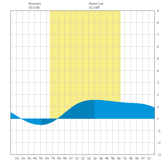 north, Sabine Pass tide chart for Saturday, March 8, 2025