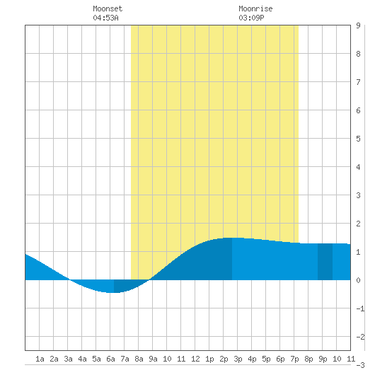 north, Sabine Pass tide chart for Sunday, March 9, 2025