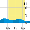 north, Sabine Pass tide chart for Friday, April 11, 2025