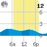 north, Sabine Pass tide chart for Saturday, April 12, 2025