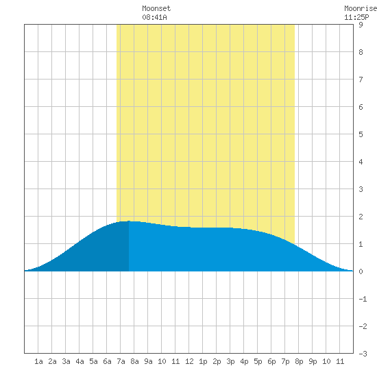 north, Sabine Pass tide chart for Wednesday, April 16, 2025