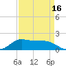 north, Sabine Pass tide chart for Wednesday, April 16, 2025