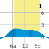 north, Sabine Pass tide chart for Tuesday, April 1, 2025