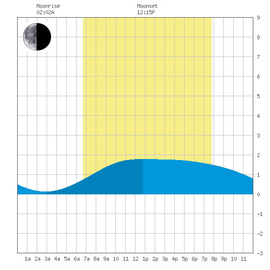 north, Sabine Pass tide chart for Sunday, April 20, 2025