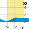 north, Sabine Pass tide chart for Tuesday, April 22, 2025