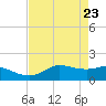 north, Sabine Pass tide chart for Wednesday, April 23, 2025