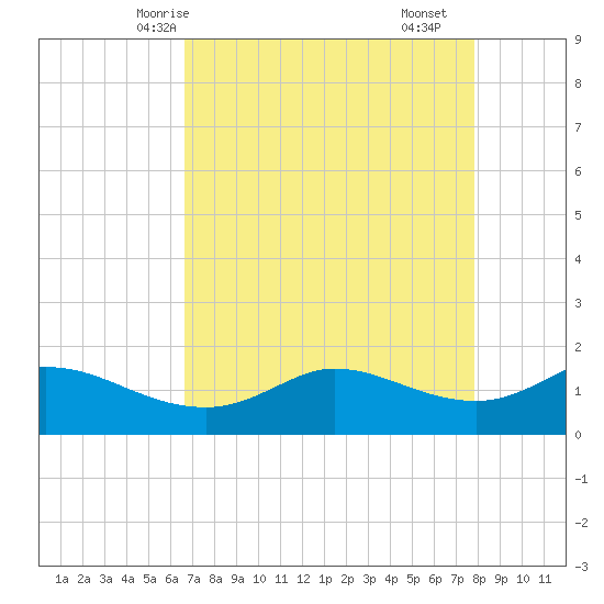 north, Sabine Pass tide chart for Thursday, April 24, 2025