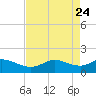 north, Sabine Pass tide chart for Thursday, April 24, 2025