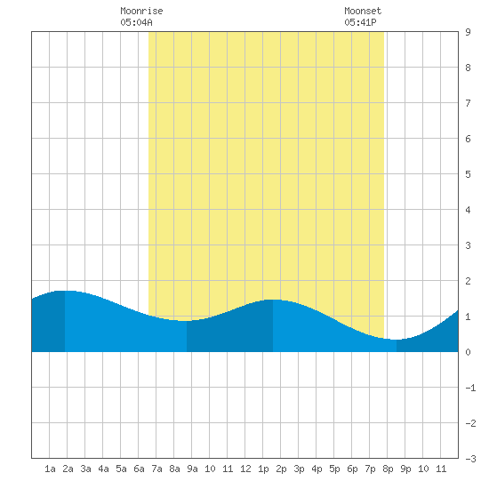 north, Sabine Pass tide chart for Friday, April 25, 2025