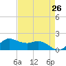 north, Sabine Pass tide chart for Saturday, April 26, 2025