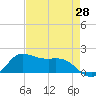 north, Sabine Pass tide chart for Monday, April 28, 2025