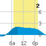 north, Sabine Pass tide chart for Wednesday, April 2, 2025
