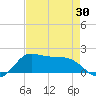 north, Sabine Pass tide chart for Wednesday, April 30, 2025