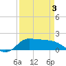 north, Sabine Pass tide chart for Thursday, April 3, 2025